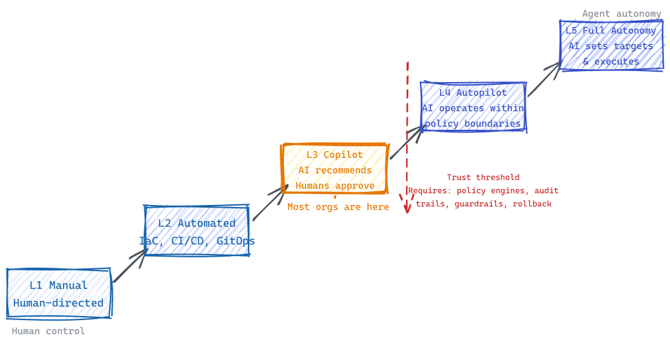 Infrastructure Autonomy Ladder