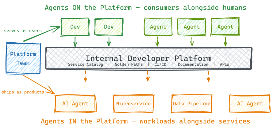 Agents ON the Platform vs Agents IN the Platform