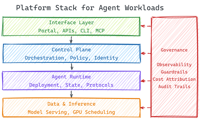 Platform Stack for Agent Workloads