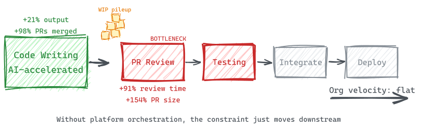 The Productivity Bottleneck Shift